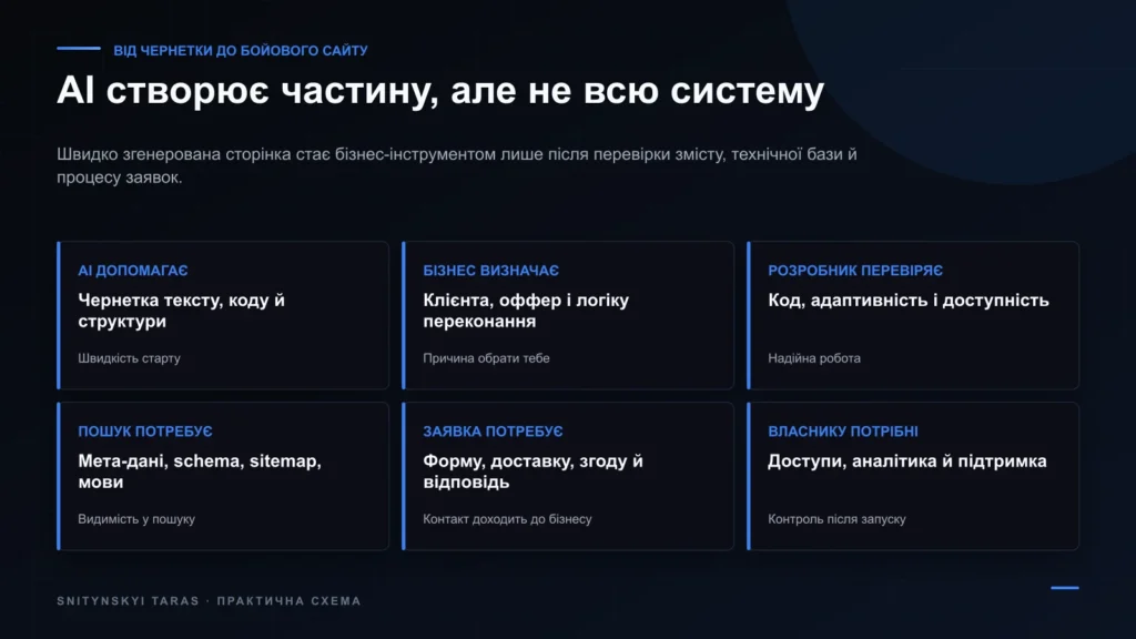 Розподіл ролей між AI, бізнесом і розробником під час створення бойового сайту