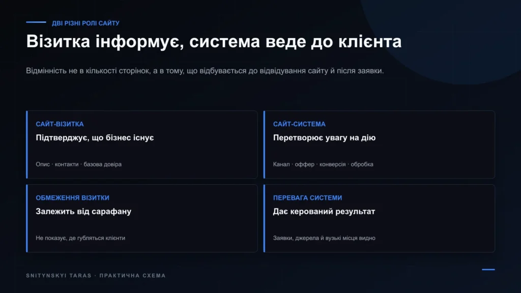 Порівняння сайту-візитки й сайту як бізнес-системи