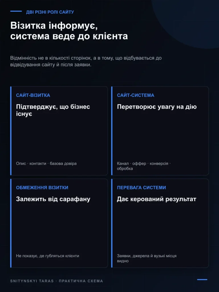 Порівняння сайту-візитки й сайту як бізнес-системи