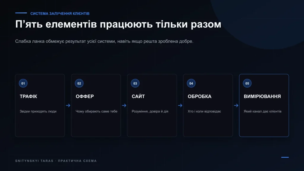 П’ять пов’язаних елементів системи залучення клієнтів: трафік, оффер, сайт, обробка та вимірювання