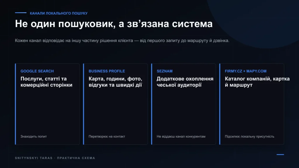 Google, Google Business Profile, Seznam і Firmy.cz як взаємопов’язані канали локального пошуку в Чехії