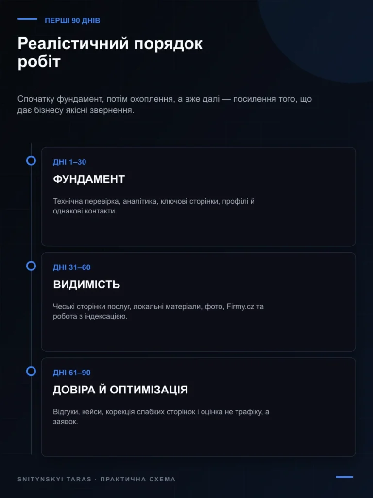 План локального SEO на перші 90 днів: фундамент, видимість, довіра й оптимізація