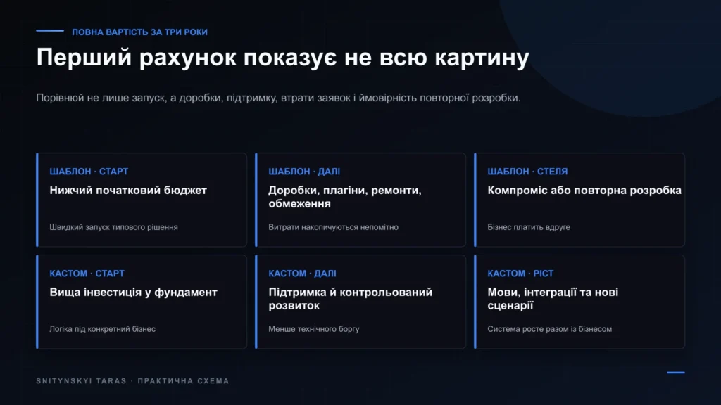 Порівняння повної вартості шаблонного та кастомного сайту протягом трьох років