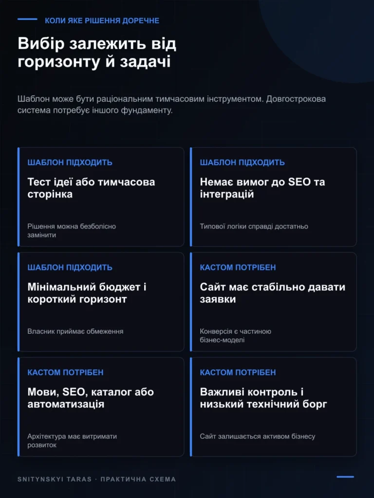 Карта вибору між шаблонним і кастомним сайтом за горизонтом, бюджетом, SEO, інтеграціями та роллю заявок